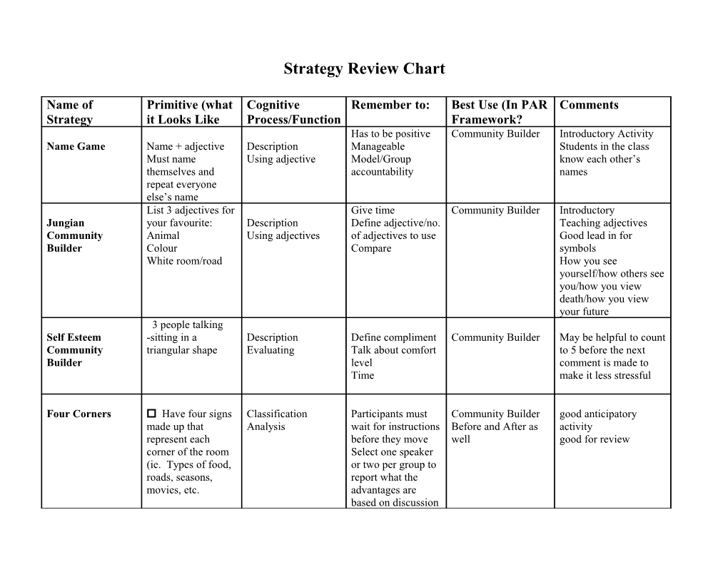 Strategy Review Chart