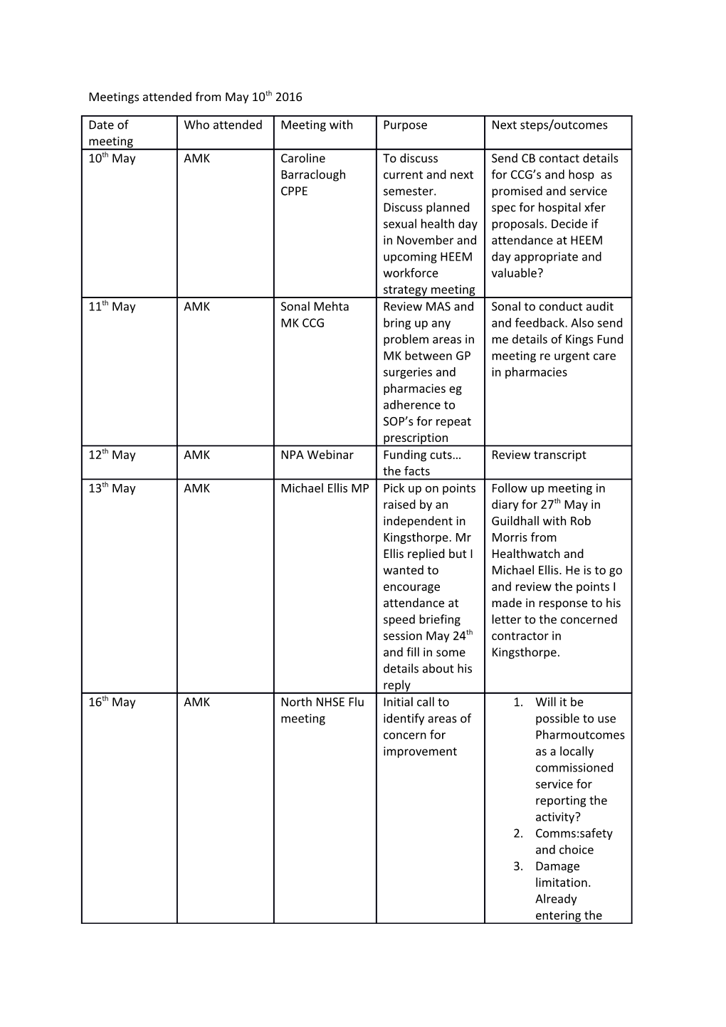 Meetings Attended from May 10Th 2016