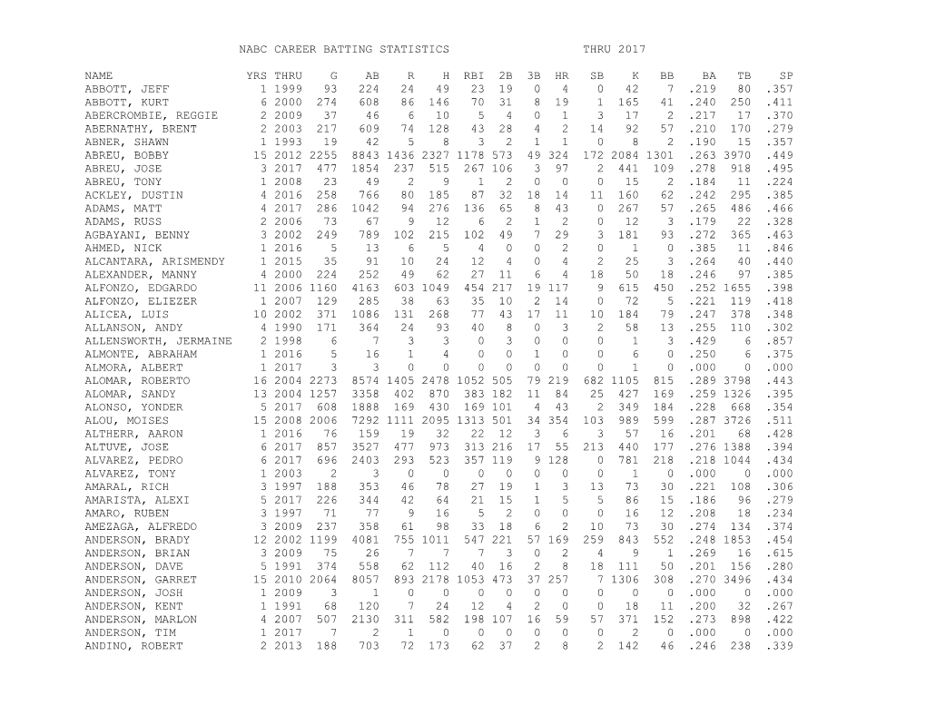 Nabc Career Batting Statistics Thru 2017