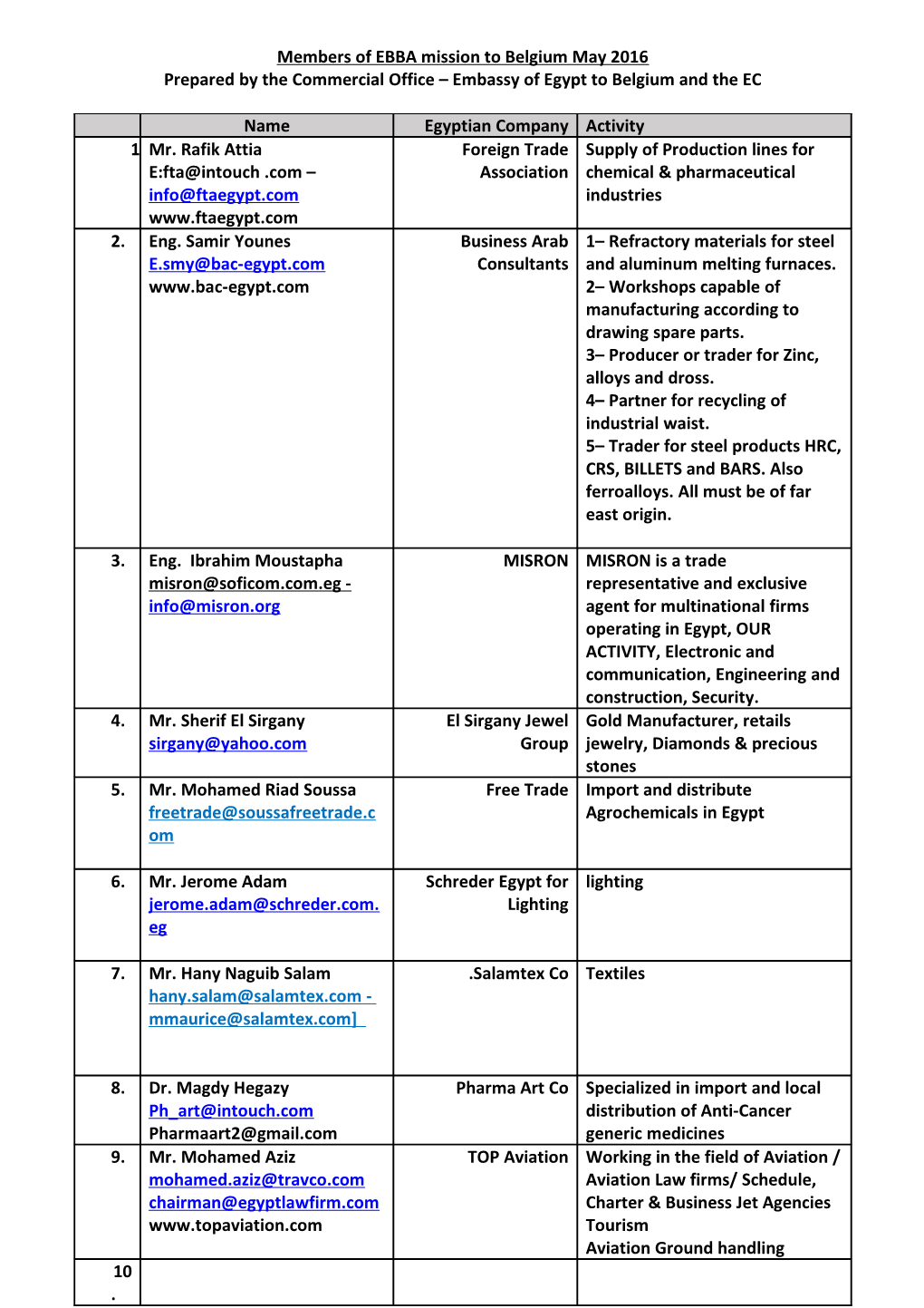 Prepared by the Commercial Office Embassy of Egypt to Belgium and the EC