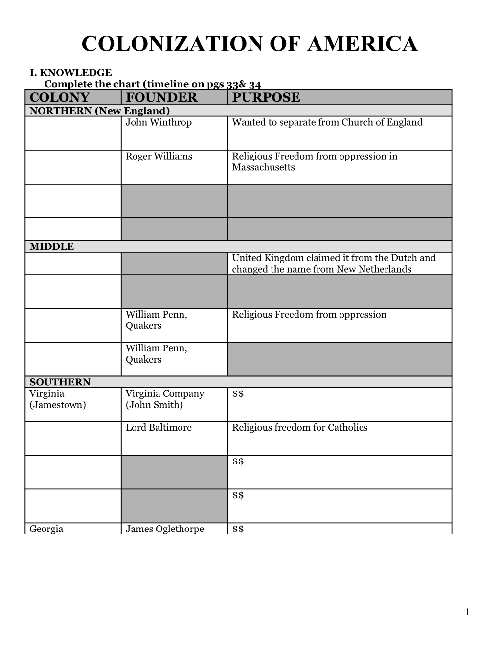 Complete the Chart (Timeline on Pgs 33& 34