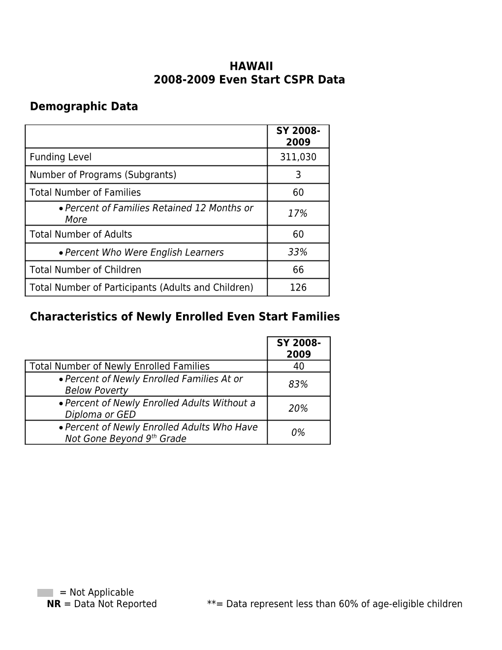 2008-2009 Even Start CSPR Data