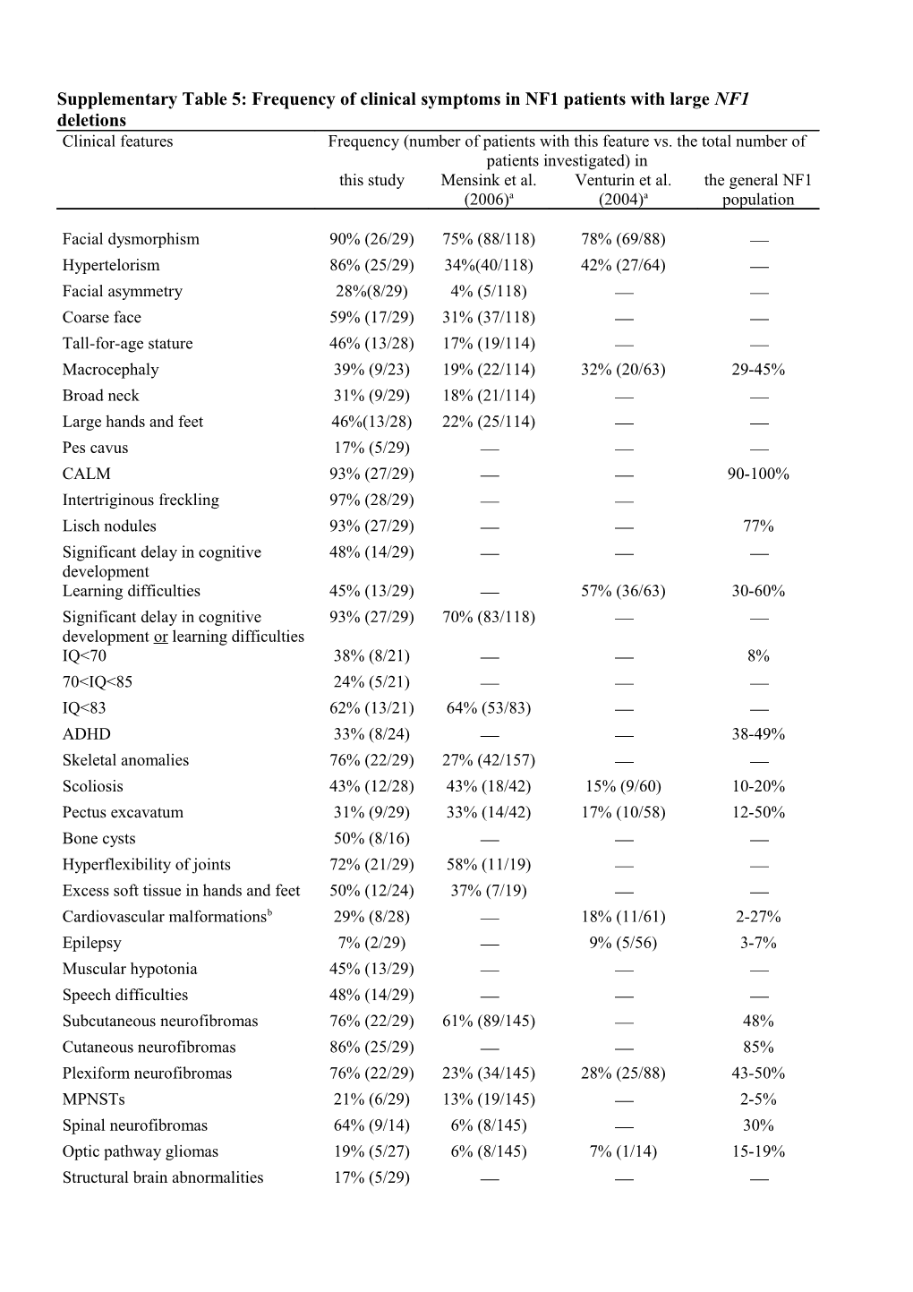 Supplementary Table 5: Frequency of Clinical Symptoms in NF1 Patients with Large NF1 Deletions