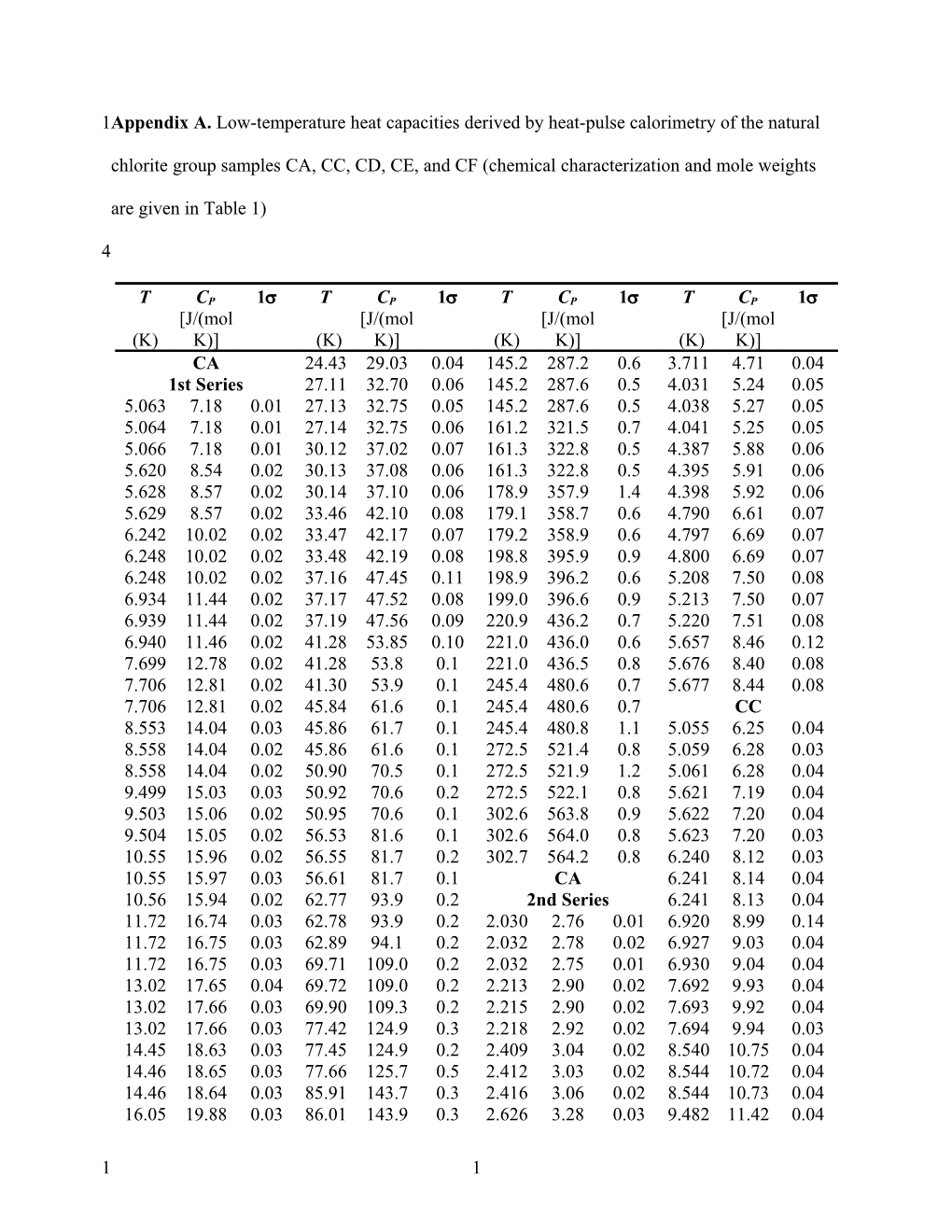 Appendix A: Low Temperature Heat Capacities Derived by Heat Pulse Calorimetry of the Natural