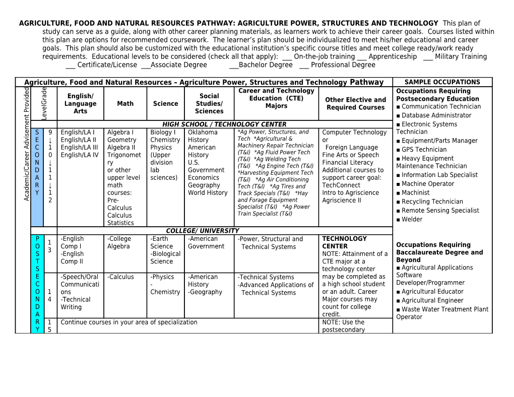 AGRICULTURE, FOOD and NATURAL RESOURCES PATHWAY: FOOD PRODUCTS and PROCESSING This Plan