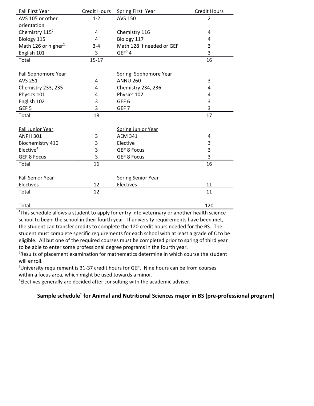 Sample Schedule1 for Animal and Nutritional Sciences Major in BS (Pre-Professional Program)