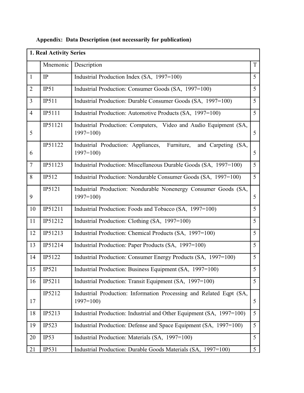 Appendix: Data Description (Not Necessarily for Publication)