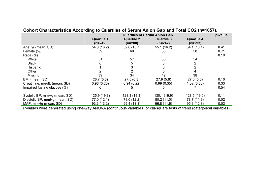 Cohort Characteristics According to Quartiles of Serum Anion Gap and Total CO2 (N=1057)