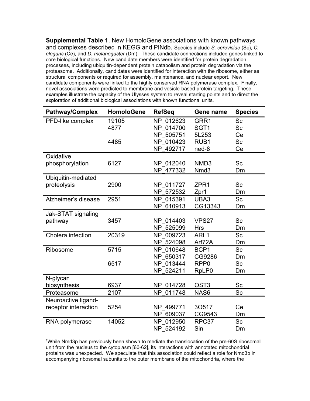 1While Nmd3p Has Previously Been Shown to Mediate the Translocation of the Pre-60S Ribosomal