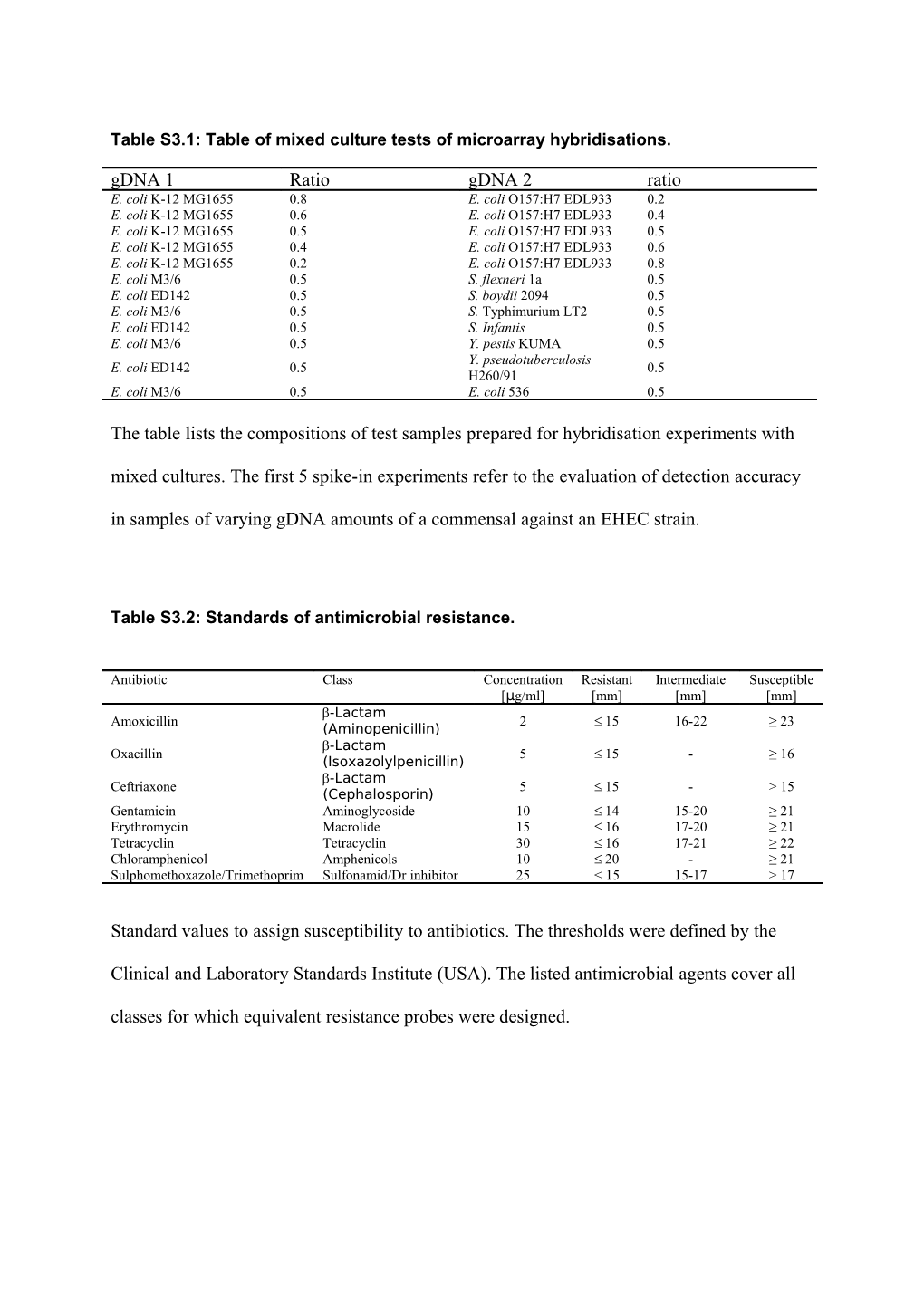 Table S3.1: Table of Mixed Culture Tests of Microarray Hybridisations s1