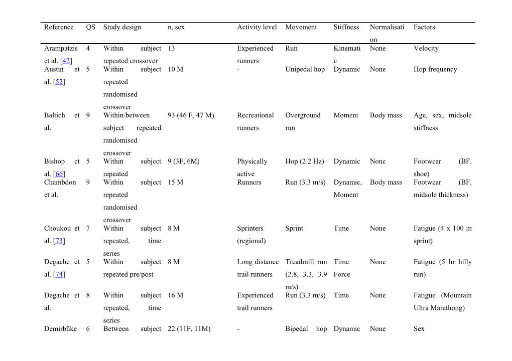 Electronic Supplementary Material Appendix S1 1: Table of Study Characteristics and Quality