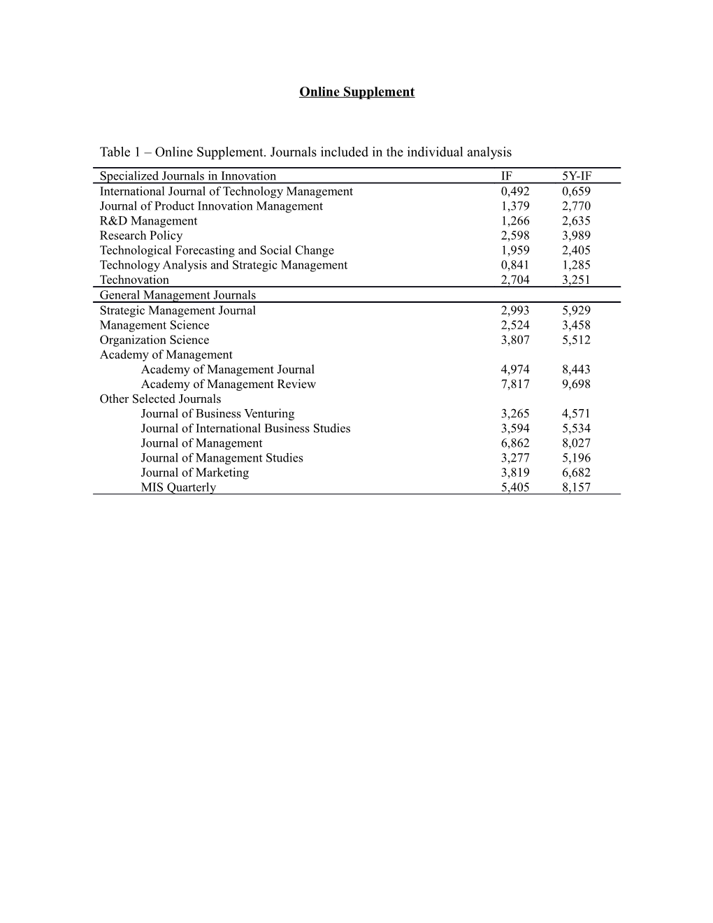 Table 1 Online Supplement. Journals Included in the Individual Analysis