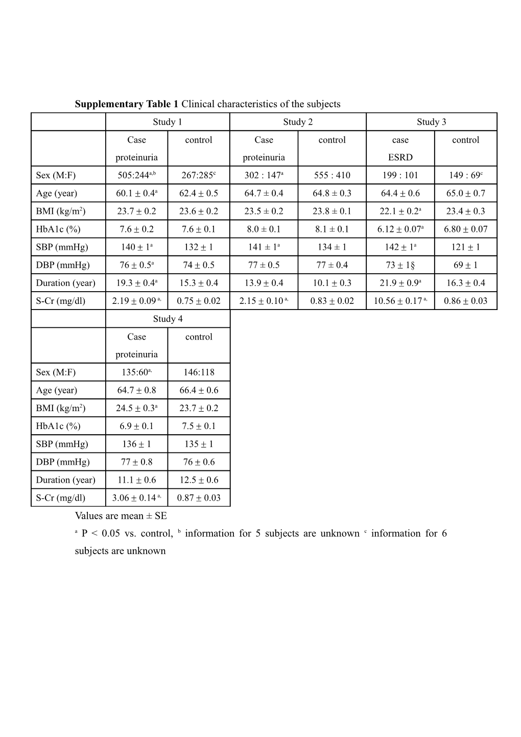 Table 1 Association of Tag Snps in the ACACB with Diabetic Nephropathy in Japanese Subjects