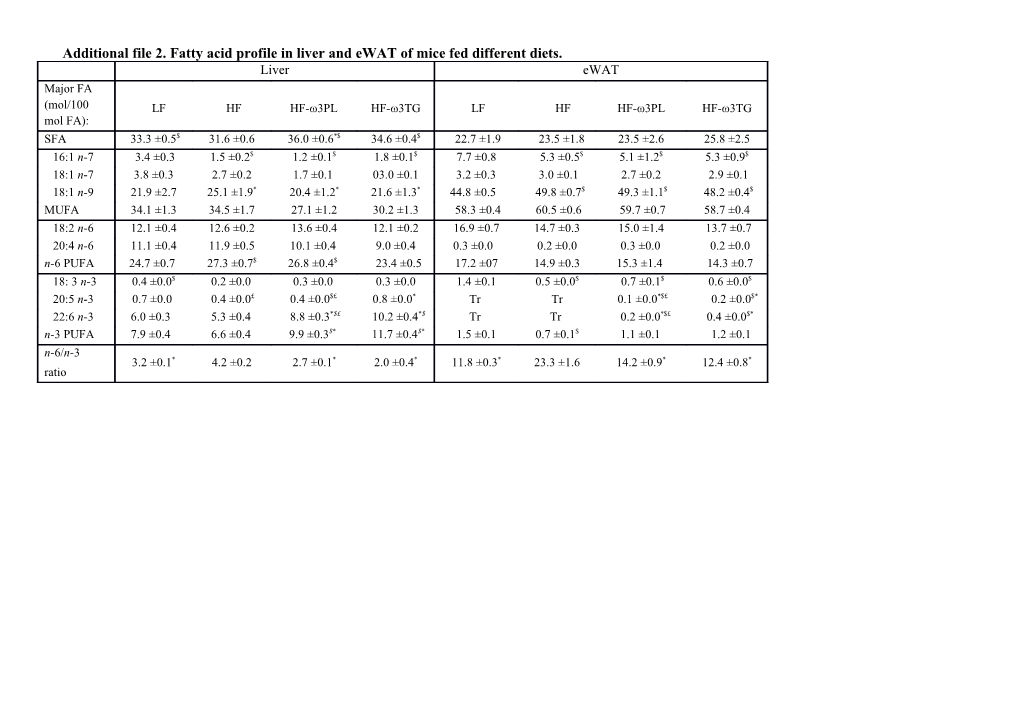 Additional File 2. Fatty Acid Profile in Liver and Ewat of Mice Fed Different Diets