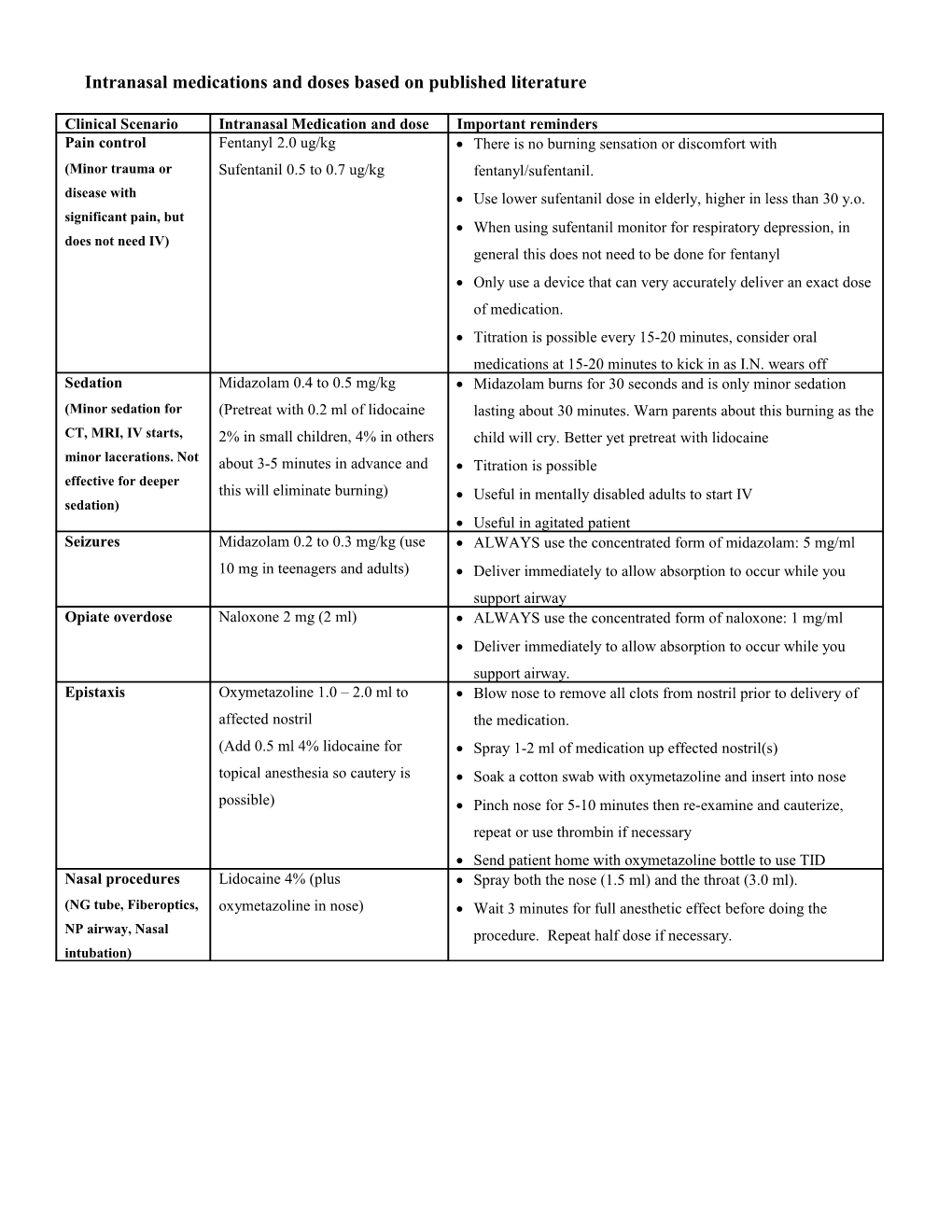 Table 4: Intranasal Medications And Doses For Treatment Of Emergency Conditions