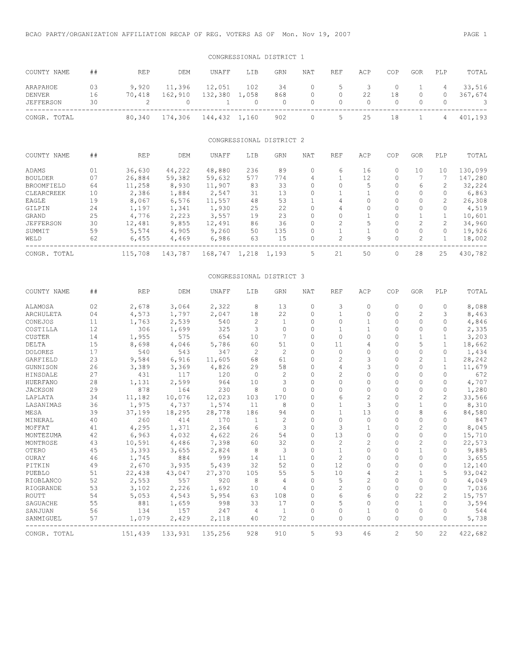 Bcao Party/Organization Affiliation Recap of Reg