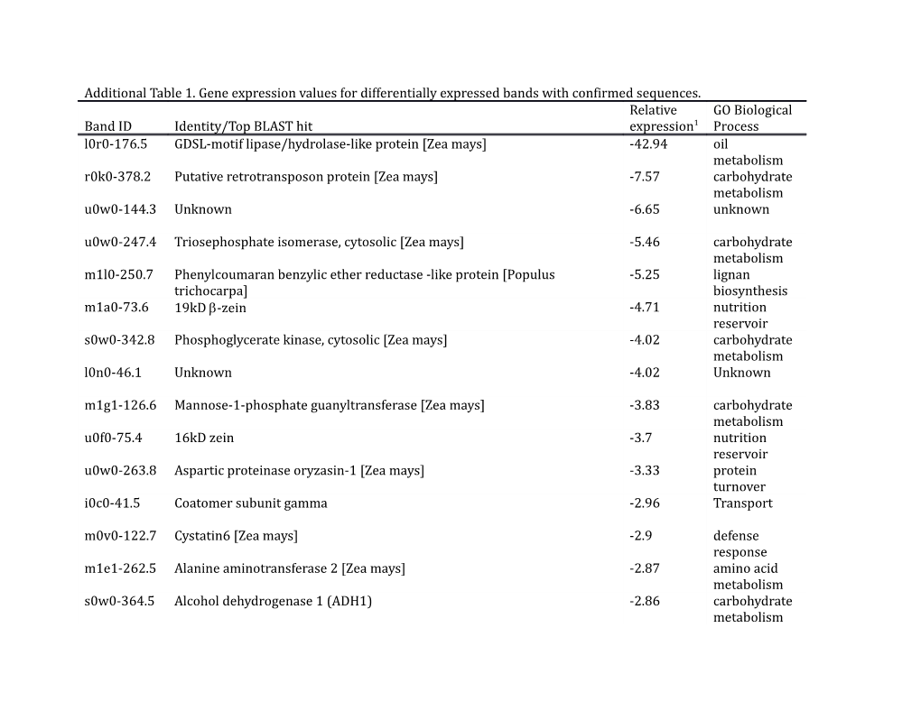 Additional Table 1. Gene Expression Values for Differentially Expressed Bands with Confirmed