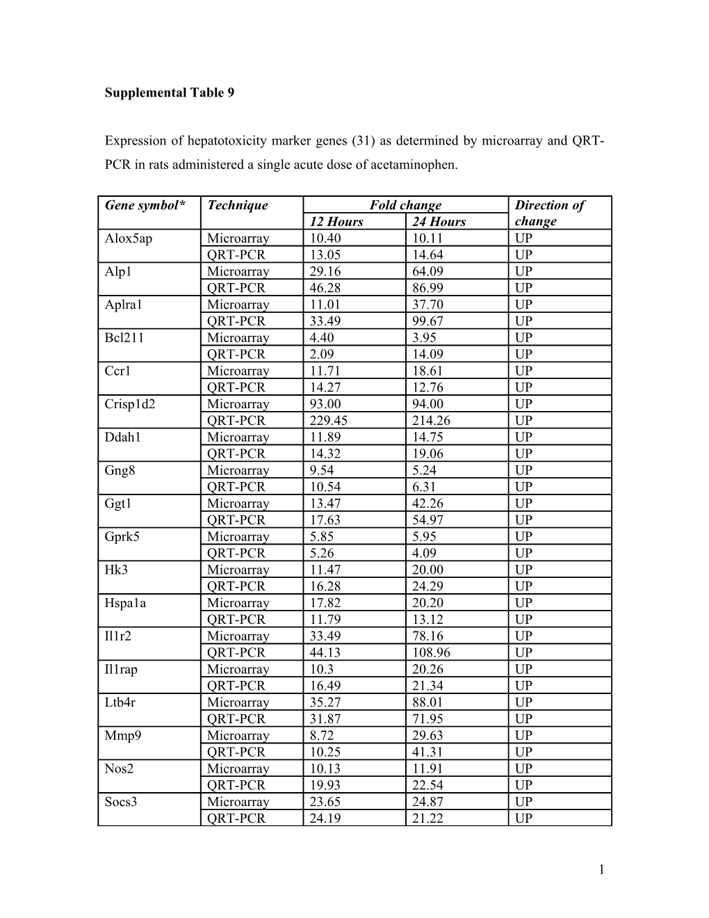 Supplemental Table 9