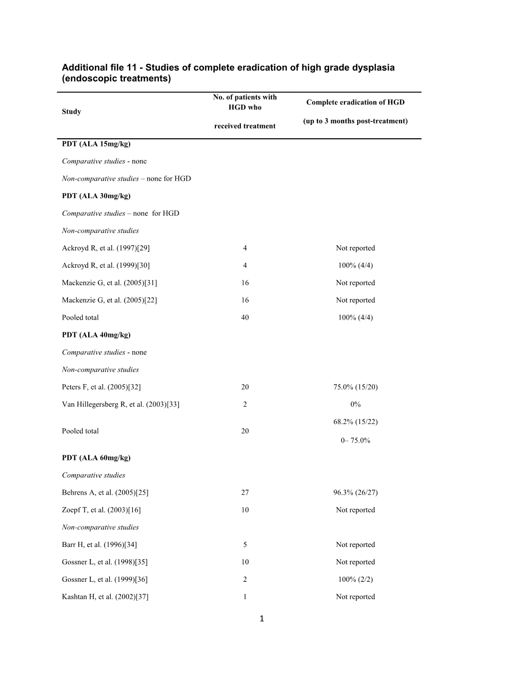 Notes: (1) ALA (Aminolevulinic Acid), APC (Argon Plasma Coagulation), EMR (Endoscopic Mucosal