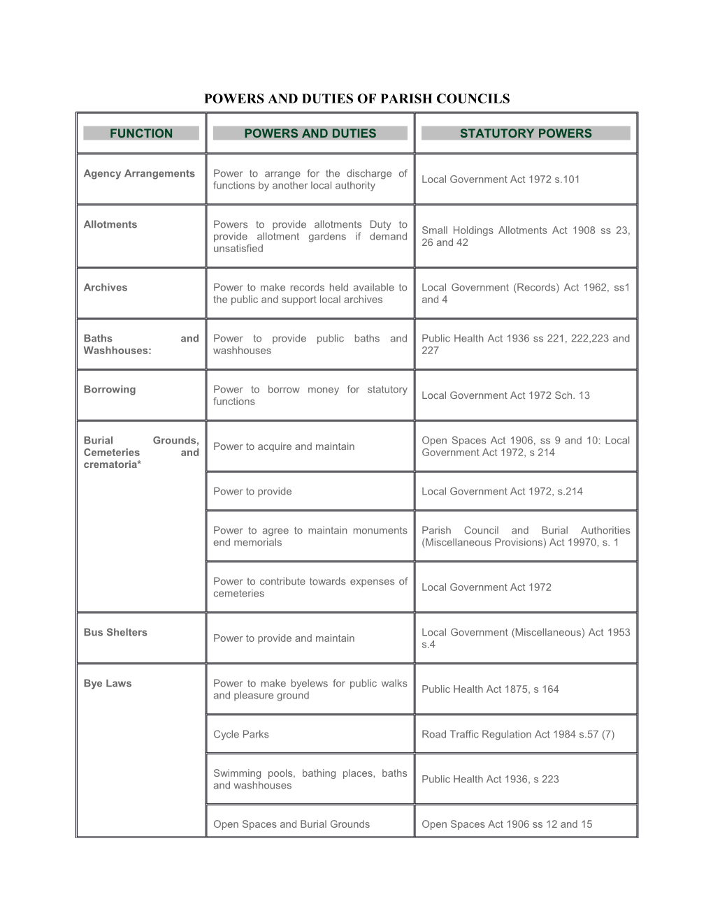 Powers and Duties of Parish Councils