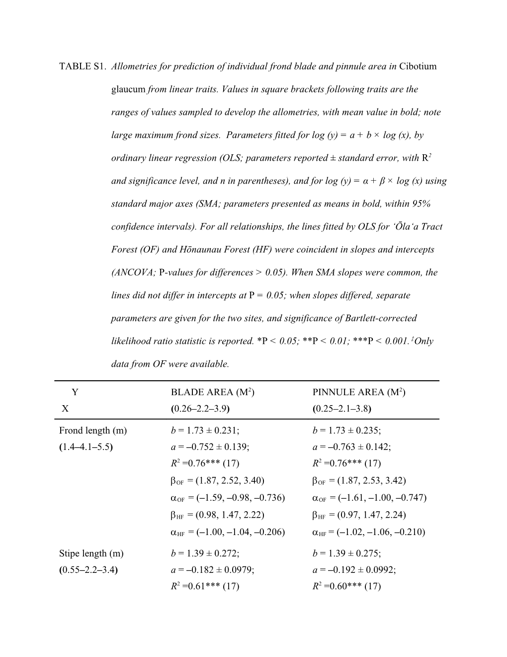 Table S2. Allometries for Prediction of Mass Values for Fronds and Their Components In