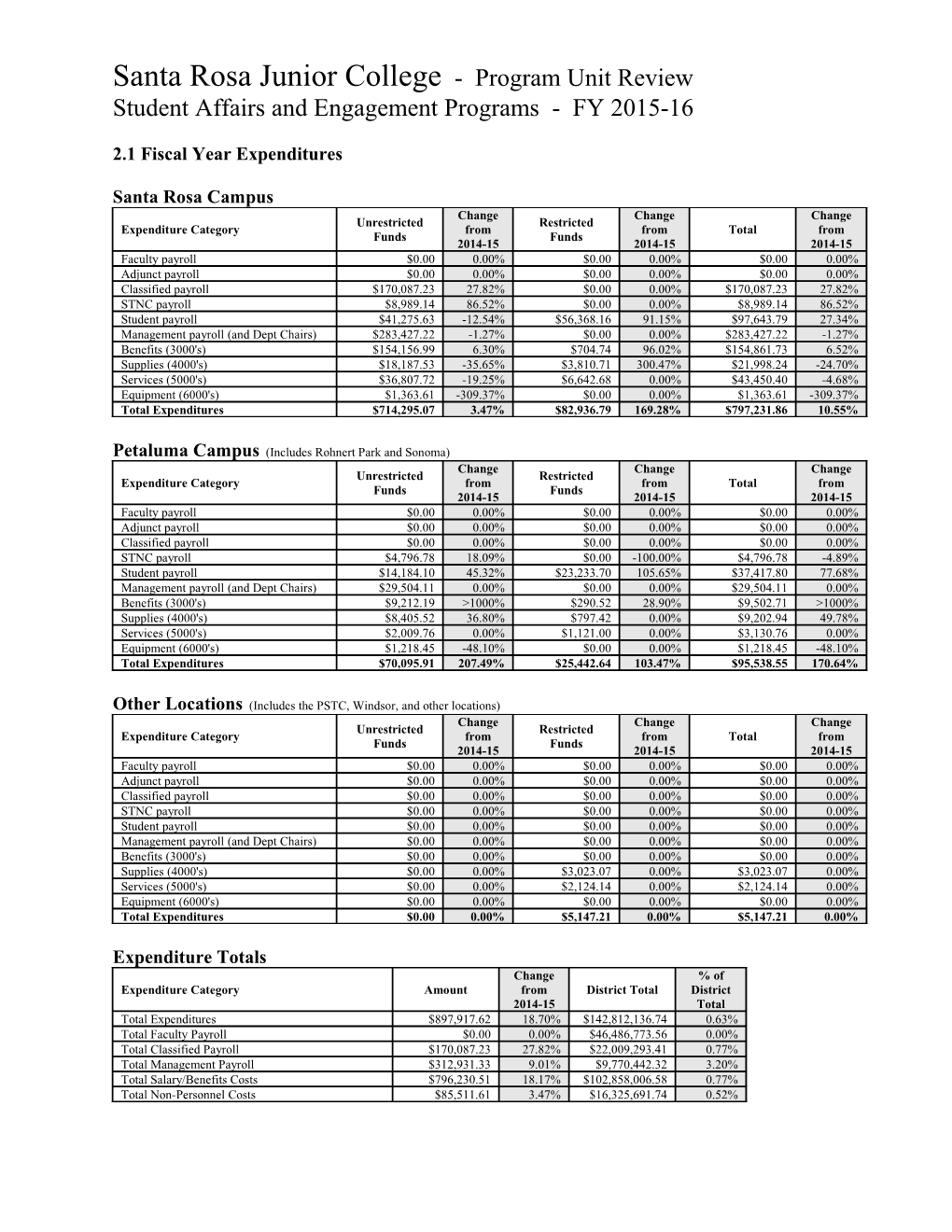 Santa Rosa Junior College - Program Unit Review s1