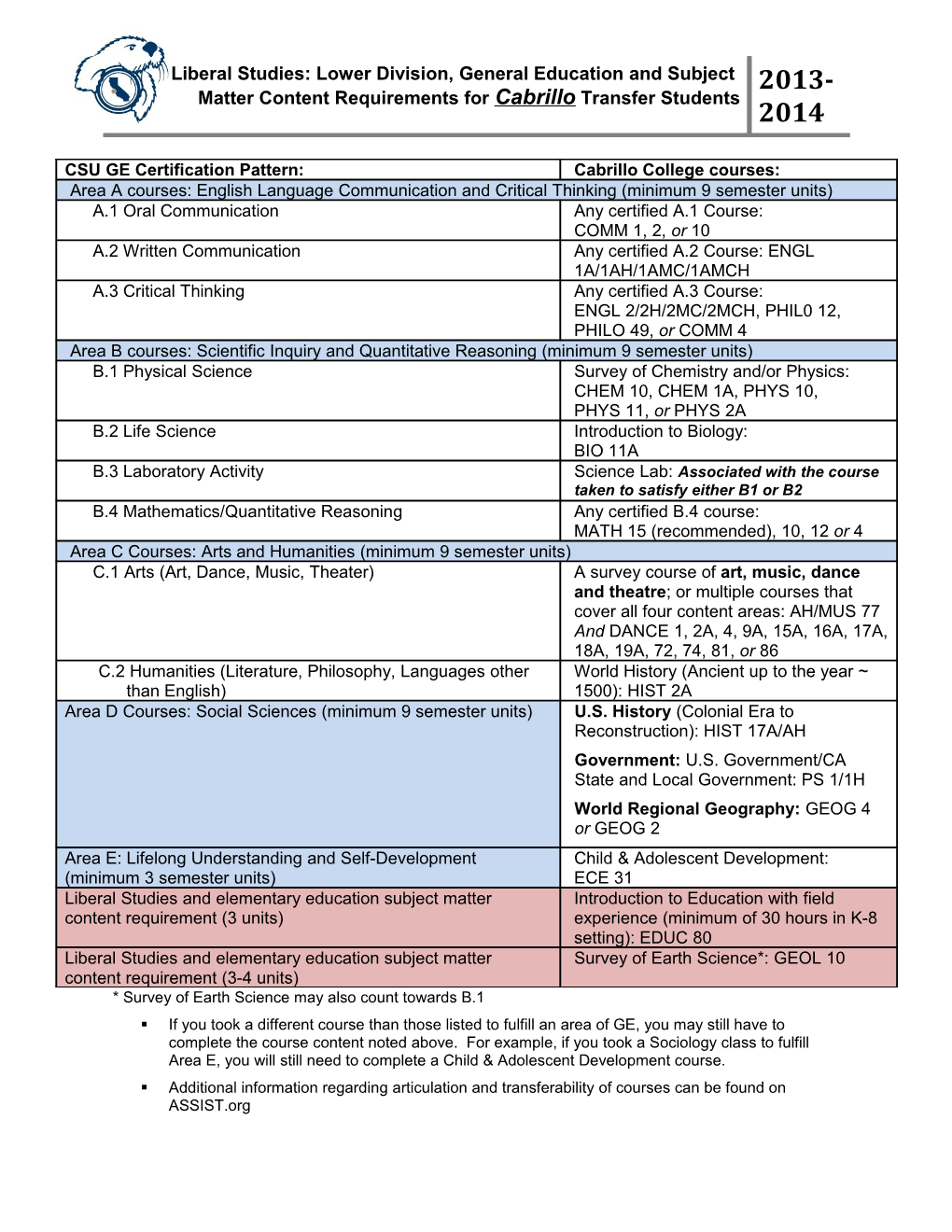 Liberal Studies: Lower Division, General Education and Content Requirements for Transfer