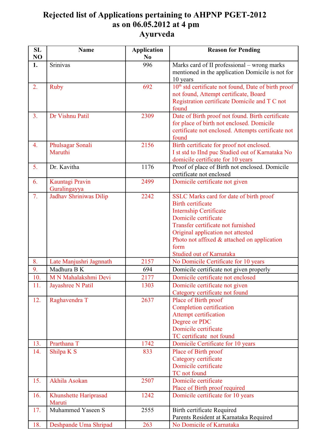 Pending List of Applications Pertaining to AHPNP Pget-2012