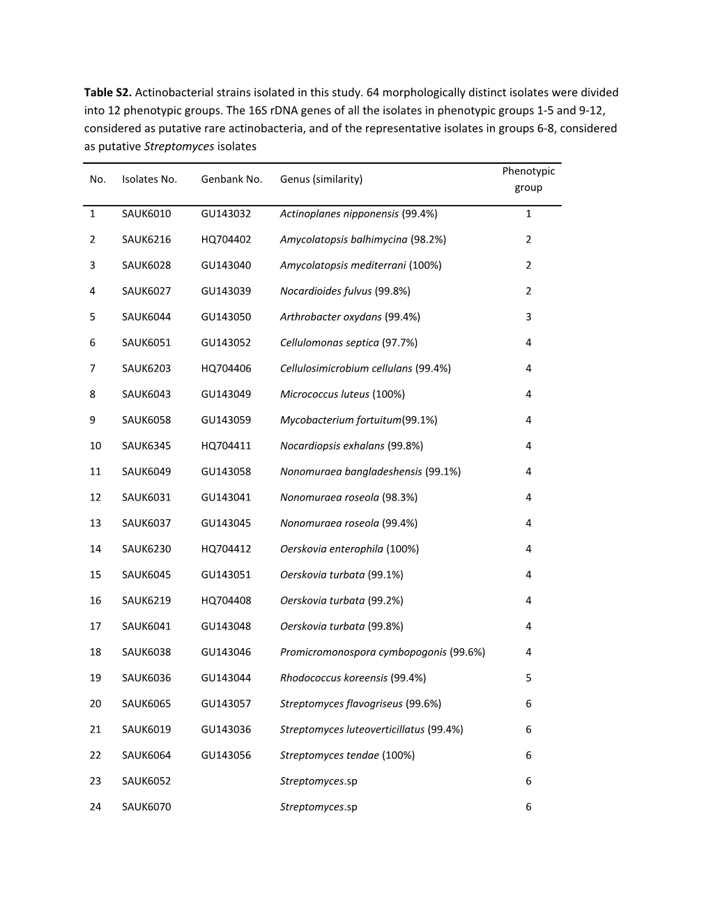 Table S2. Actinobacterial Strains Isolated in This Study. 64 Morphologically Distinct Isolates