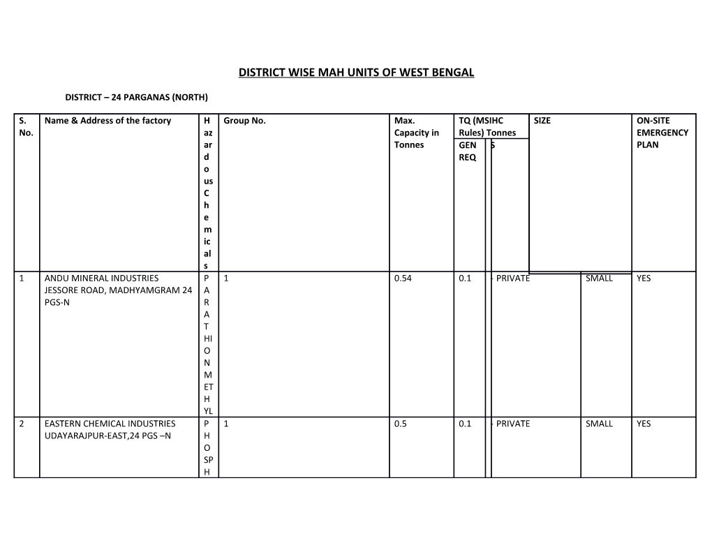 District Wise Mah Units of West Bengal
