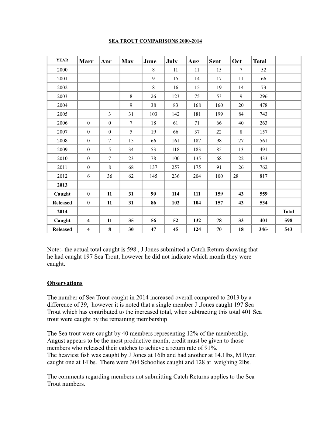 Sea Trout Comparisons 2000-2014