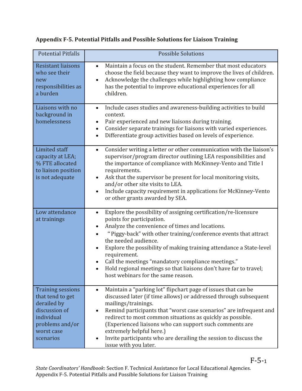 Appendix F-5. Potential Pitfalls and Possible Solutions for Liaison Training