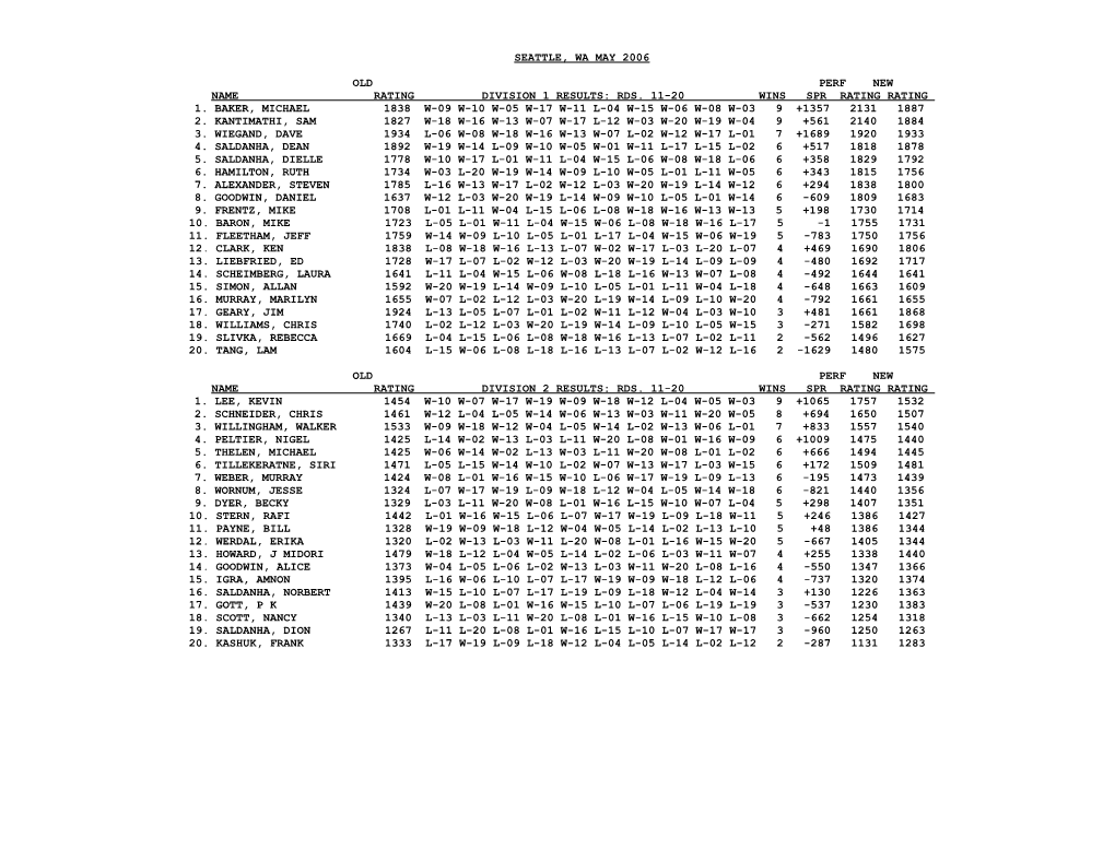 Name Rating Division 1 Results: Rds. 11-20 Wins Spr Rating Rating