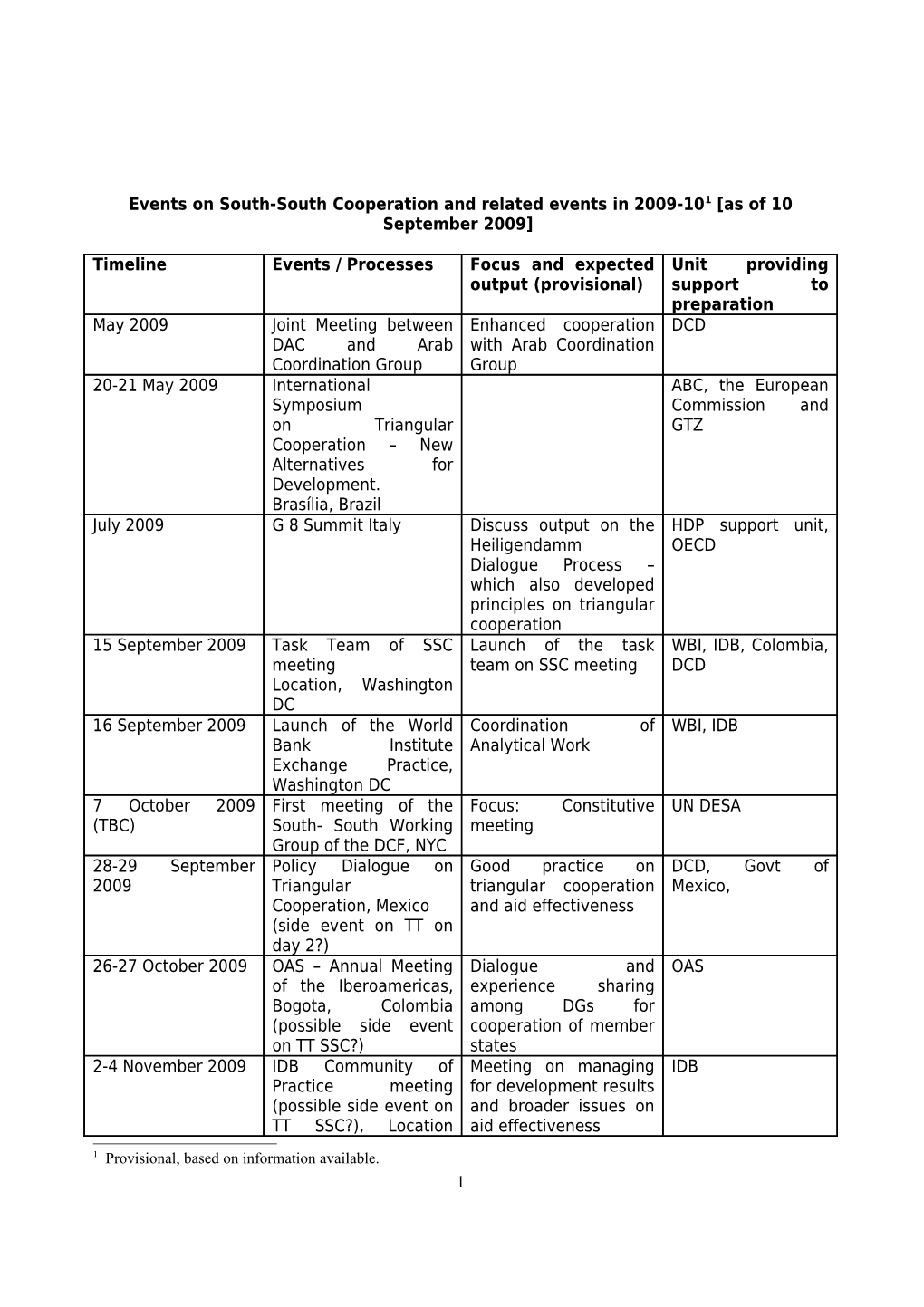 Events on South-South Cooperation and Related Events in 2009-10 As of 9 September 2009