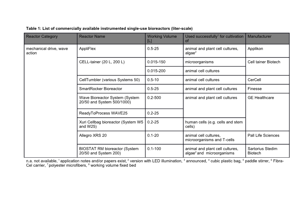 Table 1: List of Commercially Available Instrumented Single-Use Bioreactors (Liter-Scale)