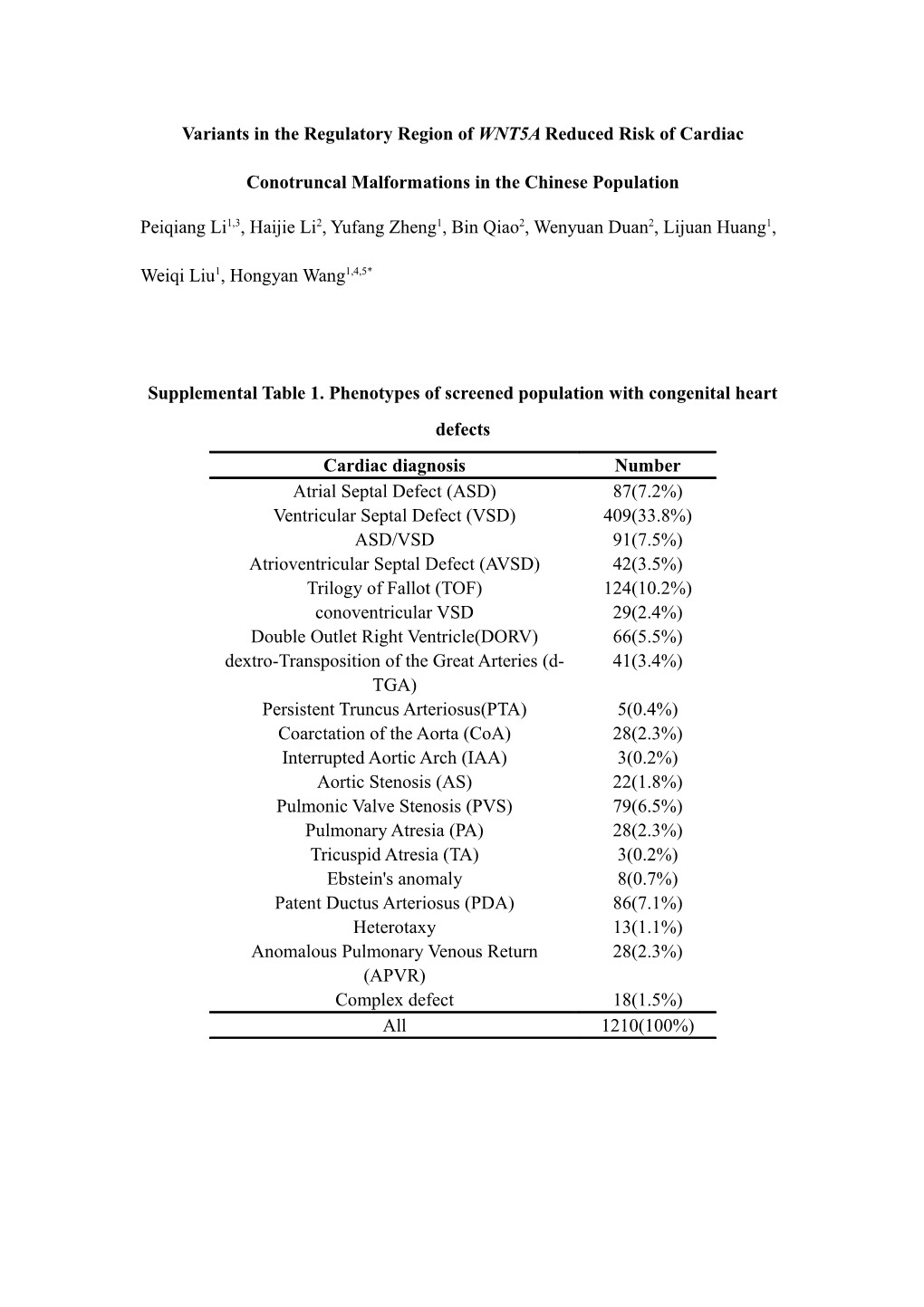 Supplemental Table 1. Phenotypes of Screened Population with Congenital Heart Defects