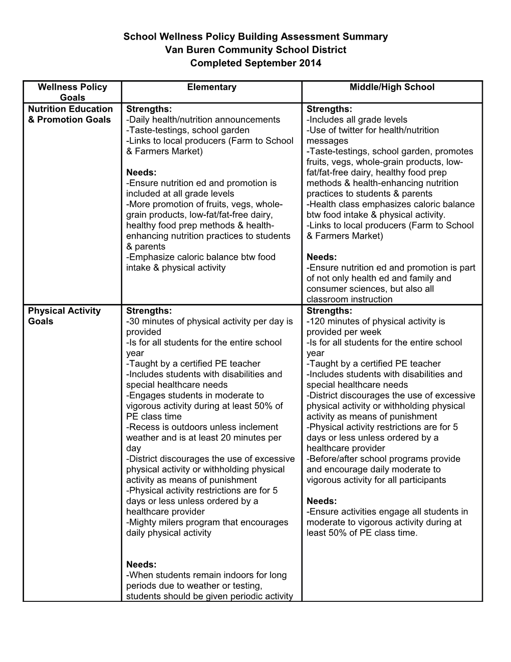 School Wellness Policy Building Assessment Summary