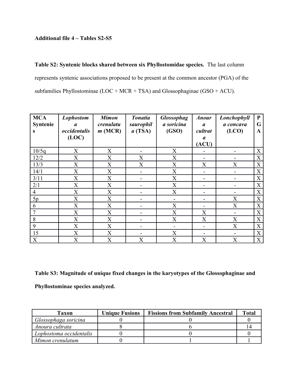 Additional File 4 Tables S2-S5