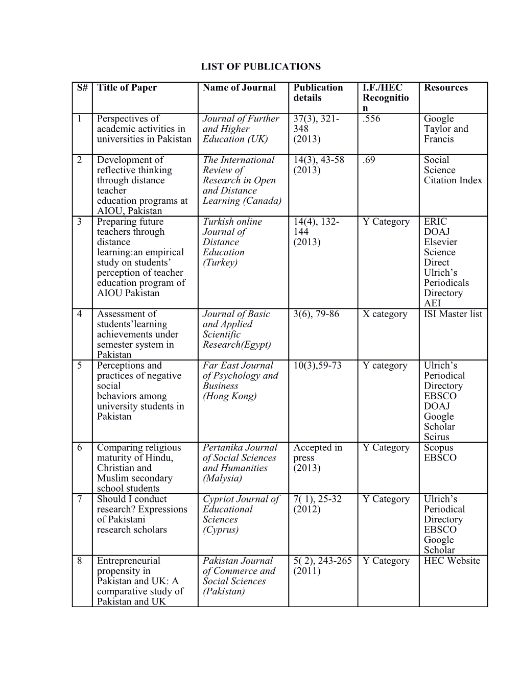 List of Publications s5