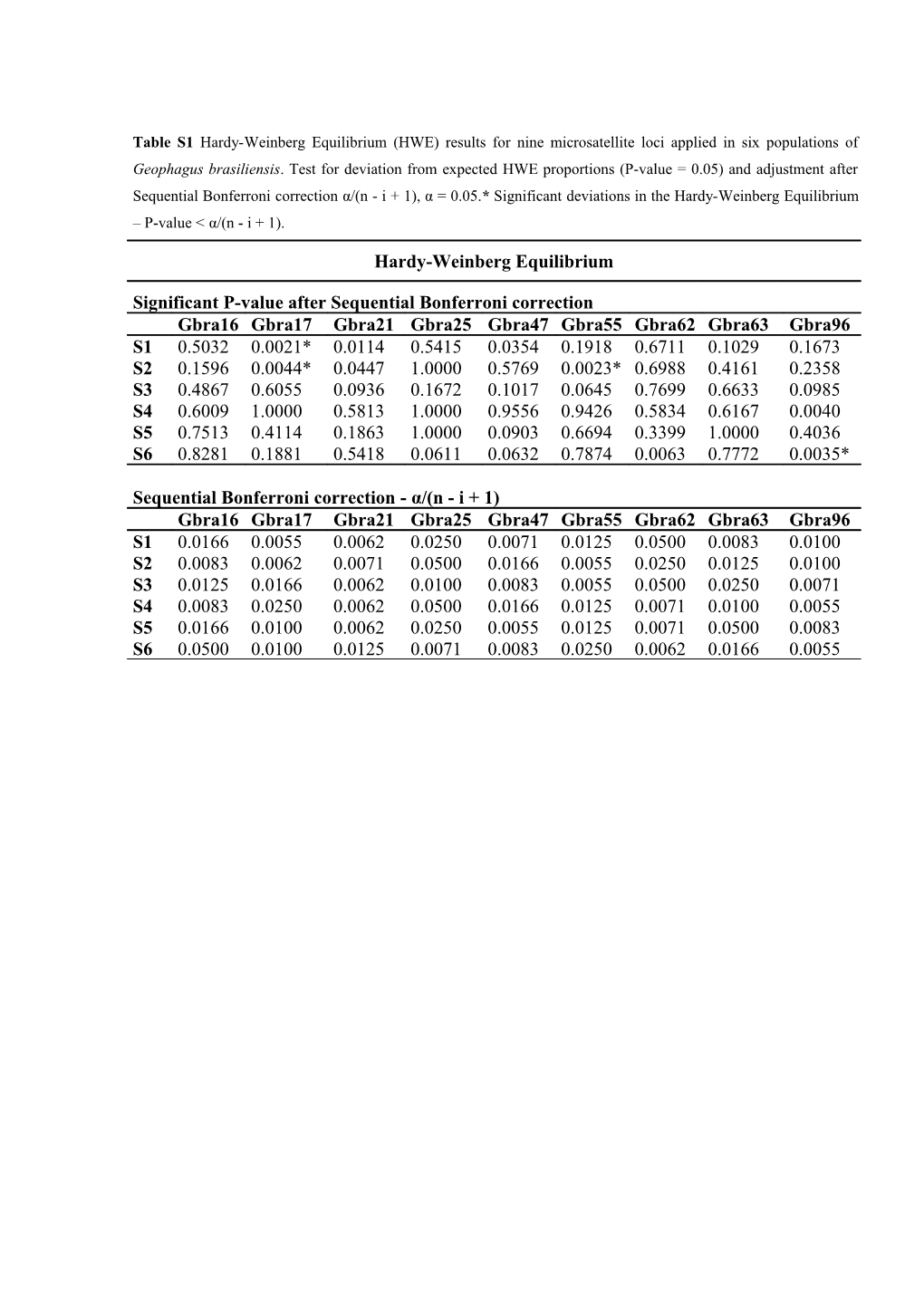 Table S1hardy-Weinberg Equilibrium (HWE) Results for Nine Microsatellite Loci Applied In