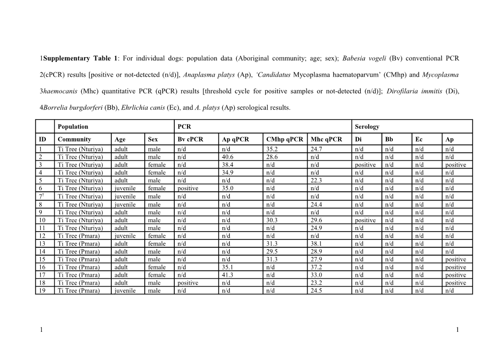 The Novel Haemoplasma Was Detected in These Dogs