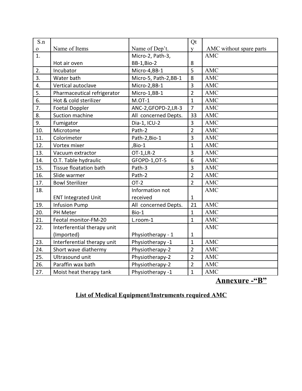 List of Medical Equipment/Instruments Required AMC