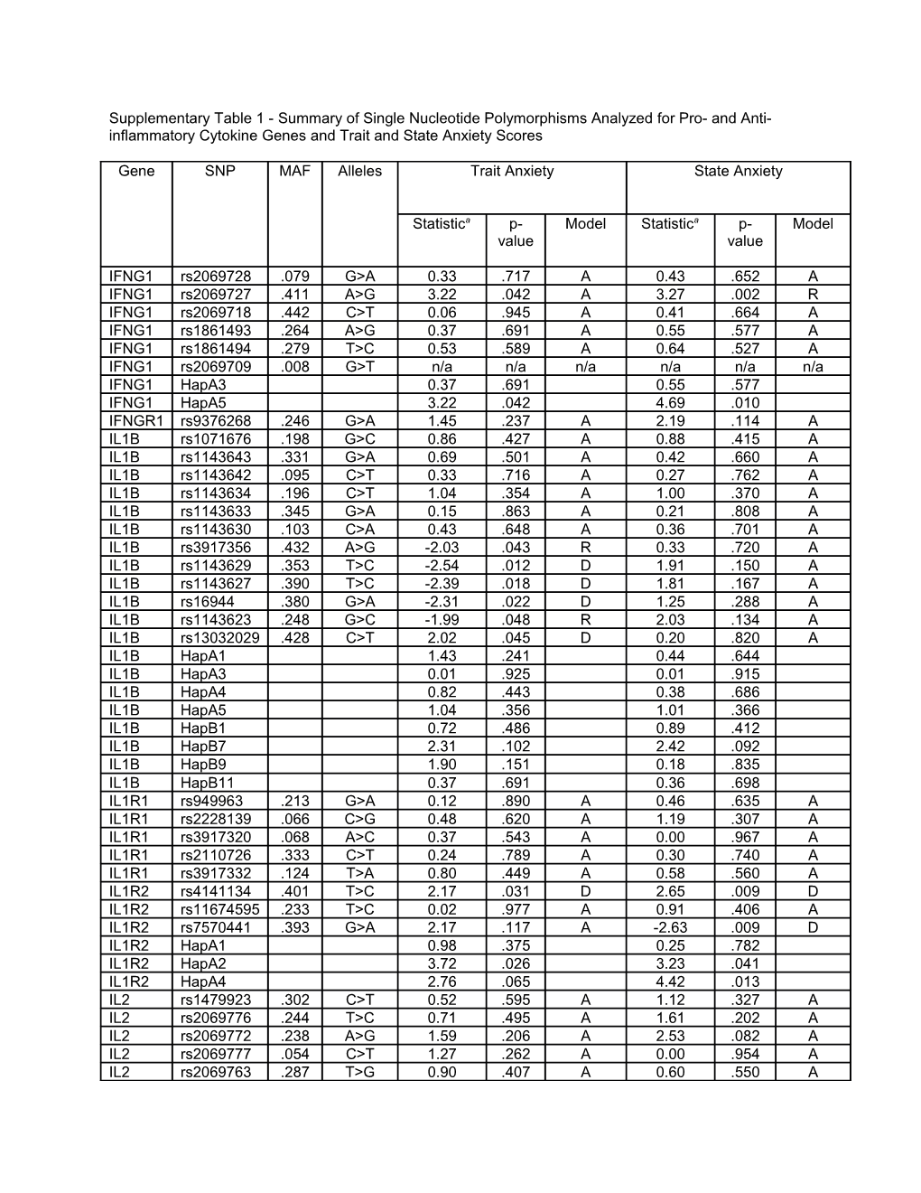 Supplementary Table 1 - Summary of Single Nucleotide Polymorphisms Analyzed for Pro- And