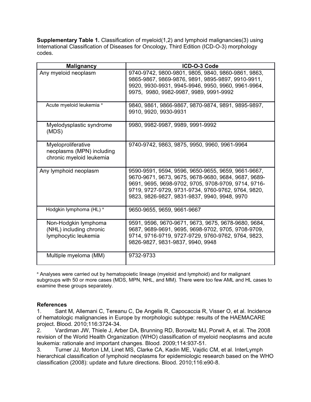 Supplementary Table 1. Classification of Myeloid(1,2) and Lymphoid Malignancies(3) Using