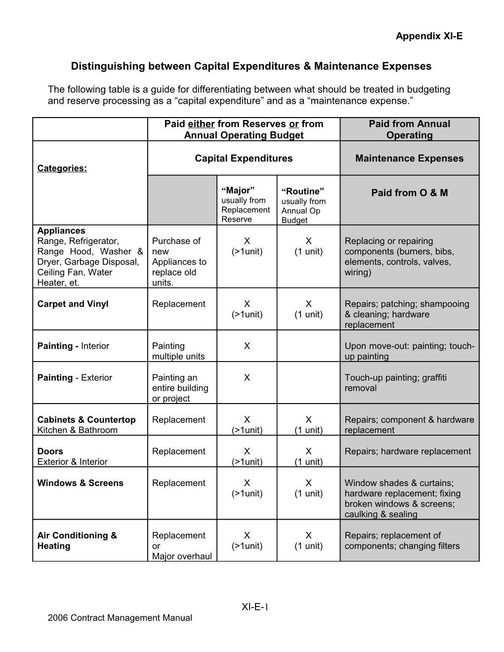 Distinguishing Between Capital Expenditures & Maintenance Expenses