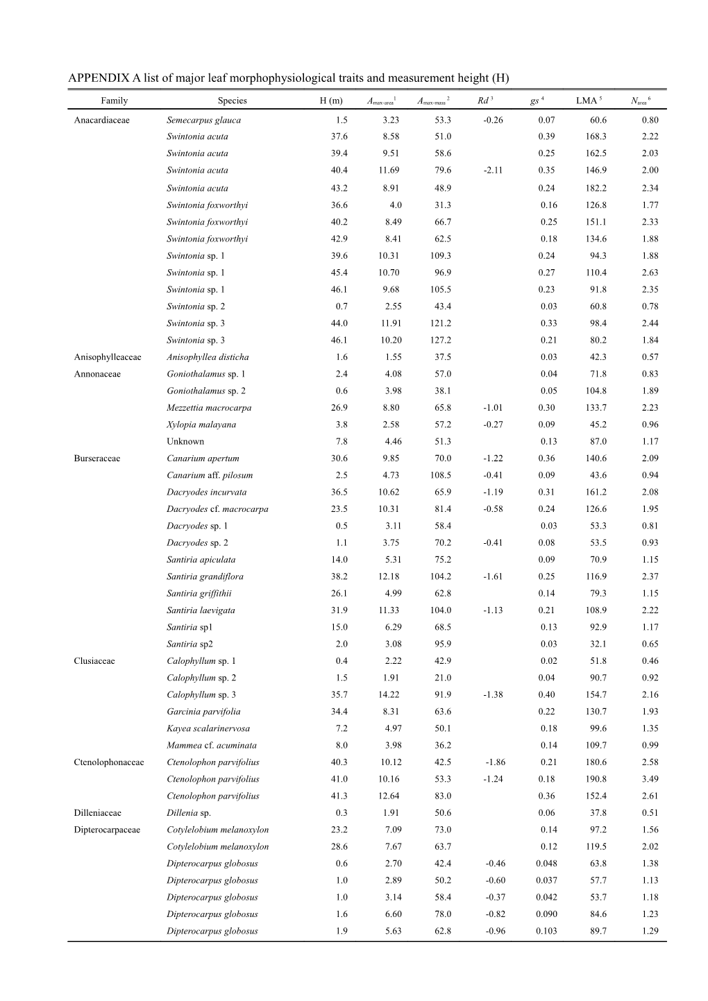 APPENDIX a List of Major Leaf Morphophysiological Traits and Measurement Height (H)