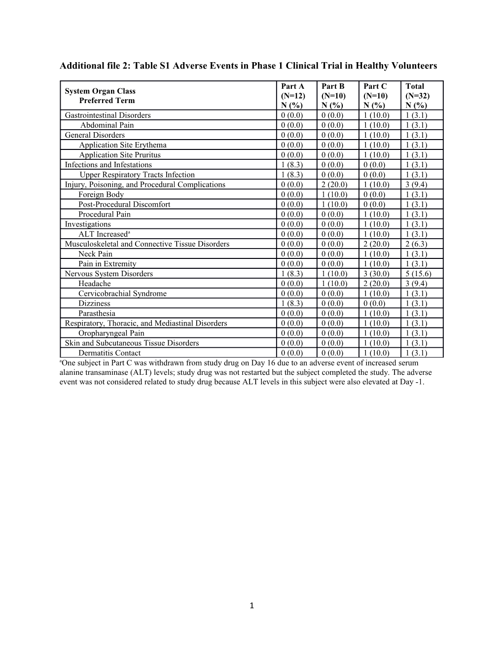 Additional File 2: Table S1 Adverse Events in Phase 1 Clinical Trial in Healthy Volunteers