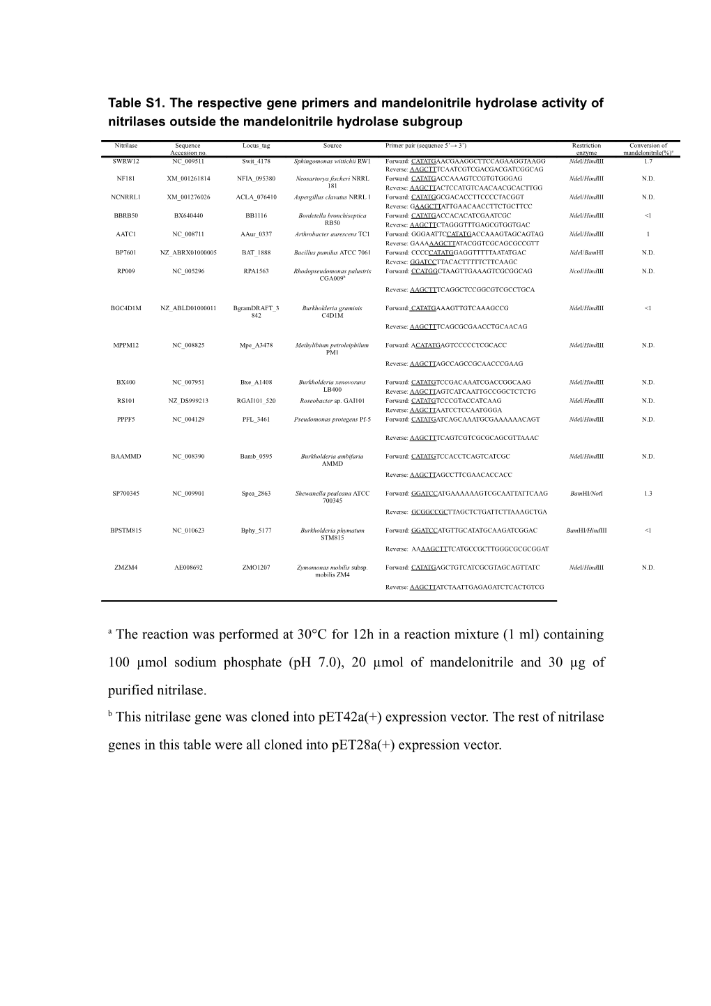 Table S1. the Respective Gene Primers and Mandelonitrile Hydrolase Activity of Nitrilases
