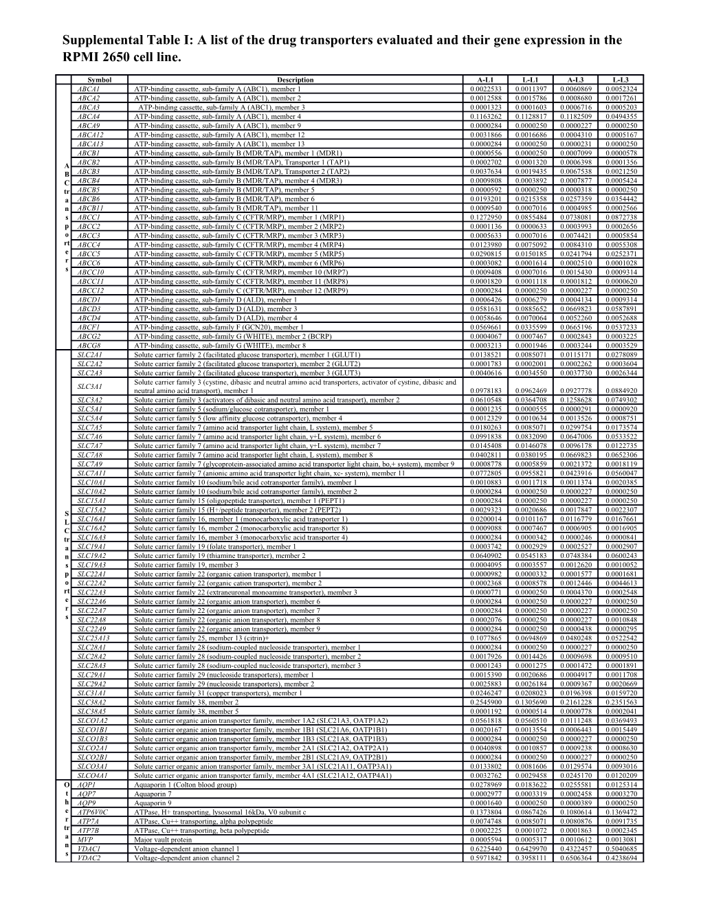 Supplemental Table I: a List of the Drug Transporters Evaluated and Their Gene Expression