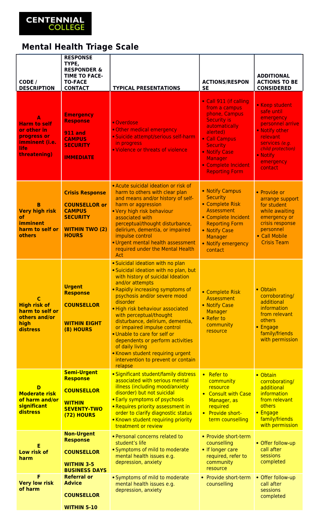 Mental Health Triage Scale